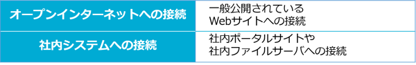 SecureSketCH_ゼロトラストのセキュリティ担保例