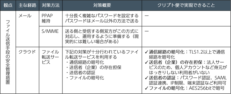 表1
