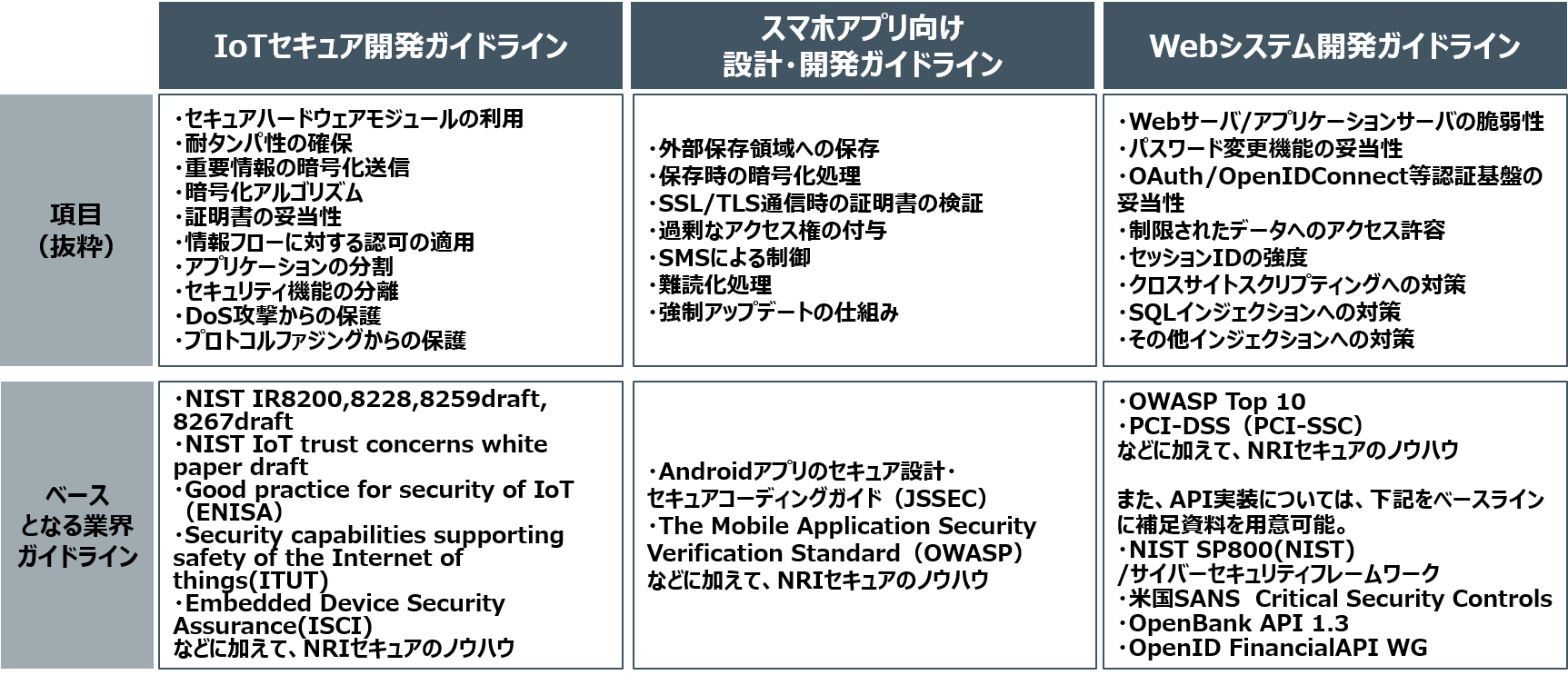 SecureSketCH_各ガイドラインの主な項目と参考とした業界ガイドラインの一覧