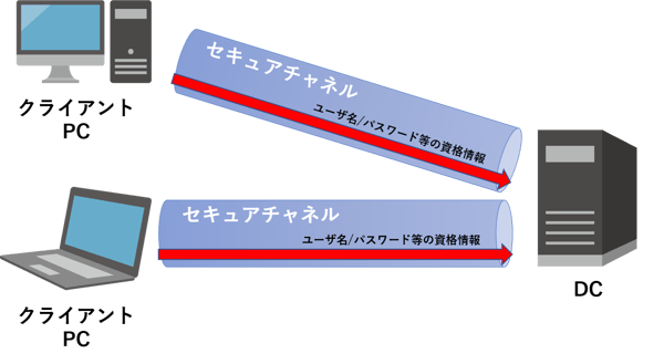 SecureSketCH_セキュアチャネル