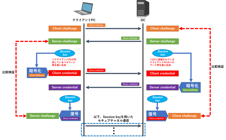 Zerologon（ゼロログオン）とは？脆弱性の仕組みとその対策を解説