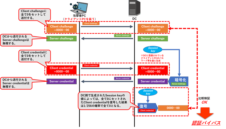 ゆうたんページ 2点おまとめ Zerologon（ゼロログオン）とは？脆弱性の仕組みとその対策を