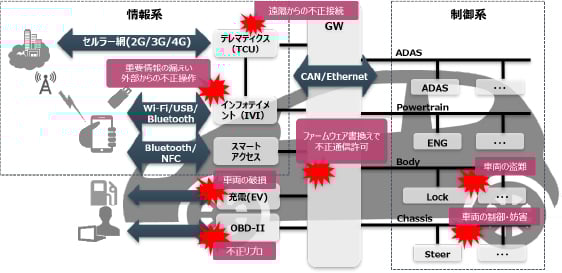 図１：車載ECUと自動車の構成
