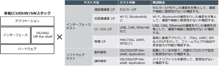 図２：テスト方法のカテゴリ