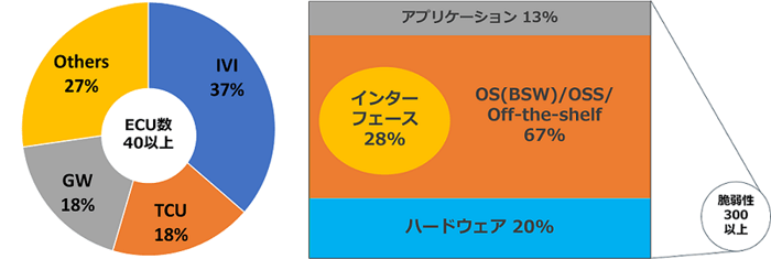 対象ECU_脆弱性構成カテゴリ