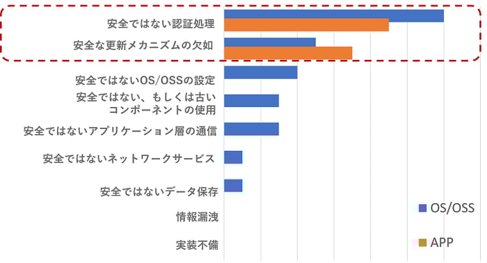 脆弱性カテゴリ別(リスク値高)