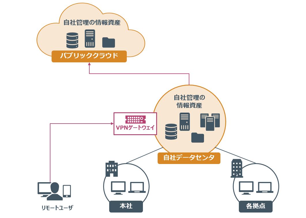 ゼロトラストネットワークアクセス（ZTNA）とは？ 「脱VPN」の最有力
