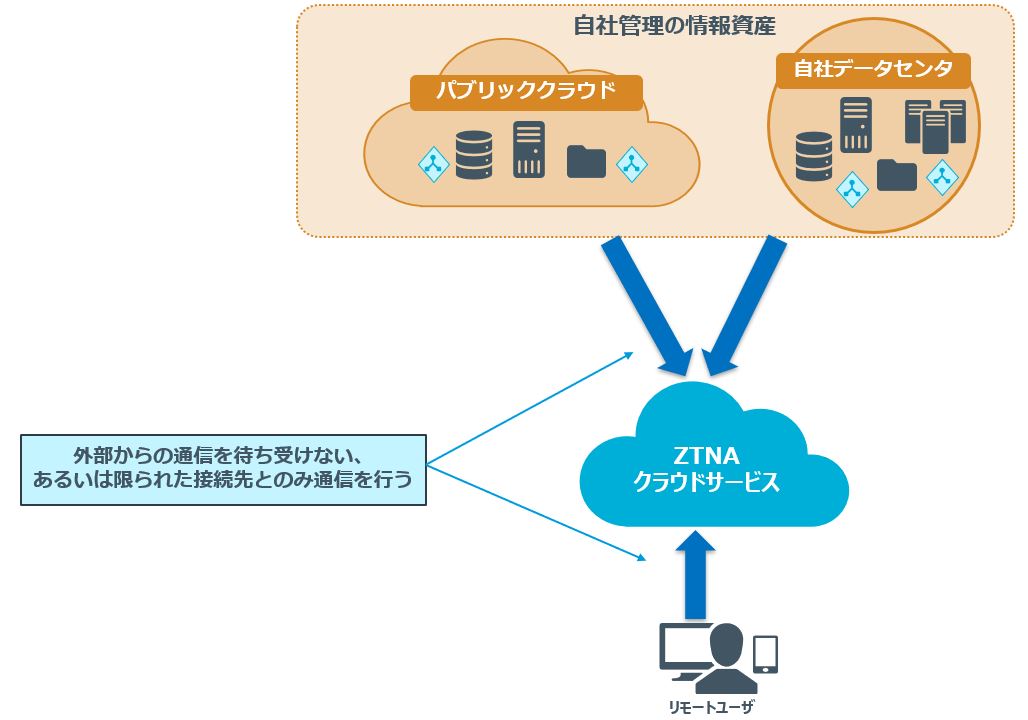 ゼロトラストネットワークアクセス（ZTNA）とは？ 「脱VPN」の最有力