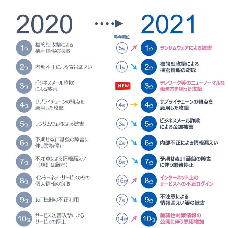 【速報】IPAが「情報セキュリティ10大脅威2021」を公開｜注目の脅威への適切な対策とは？