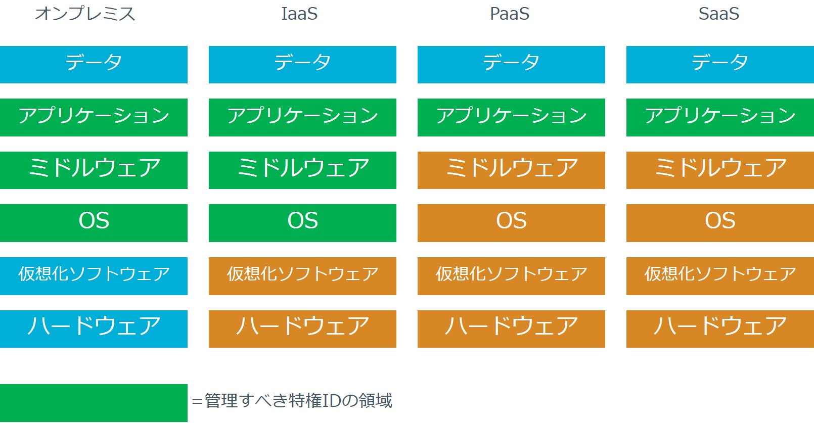 管理すべき特権IDの領域