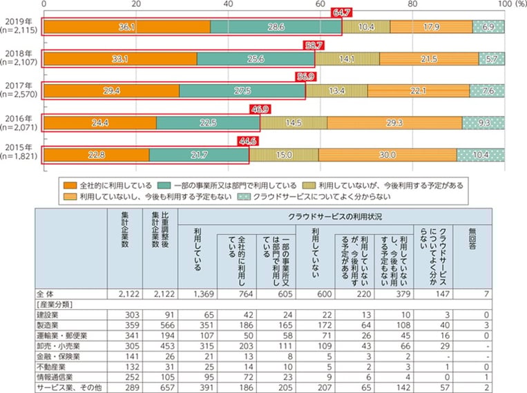 通信利用動向調査