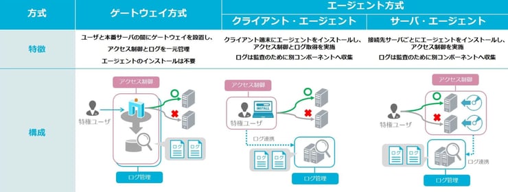 方式の差異