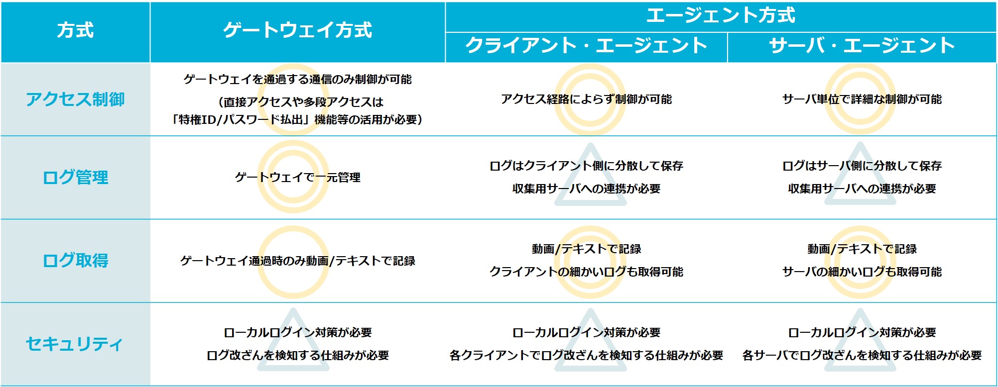 図4_特権ID管理製品のアクセス制御ログ管理機能の差異