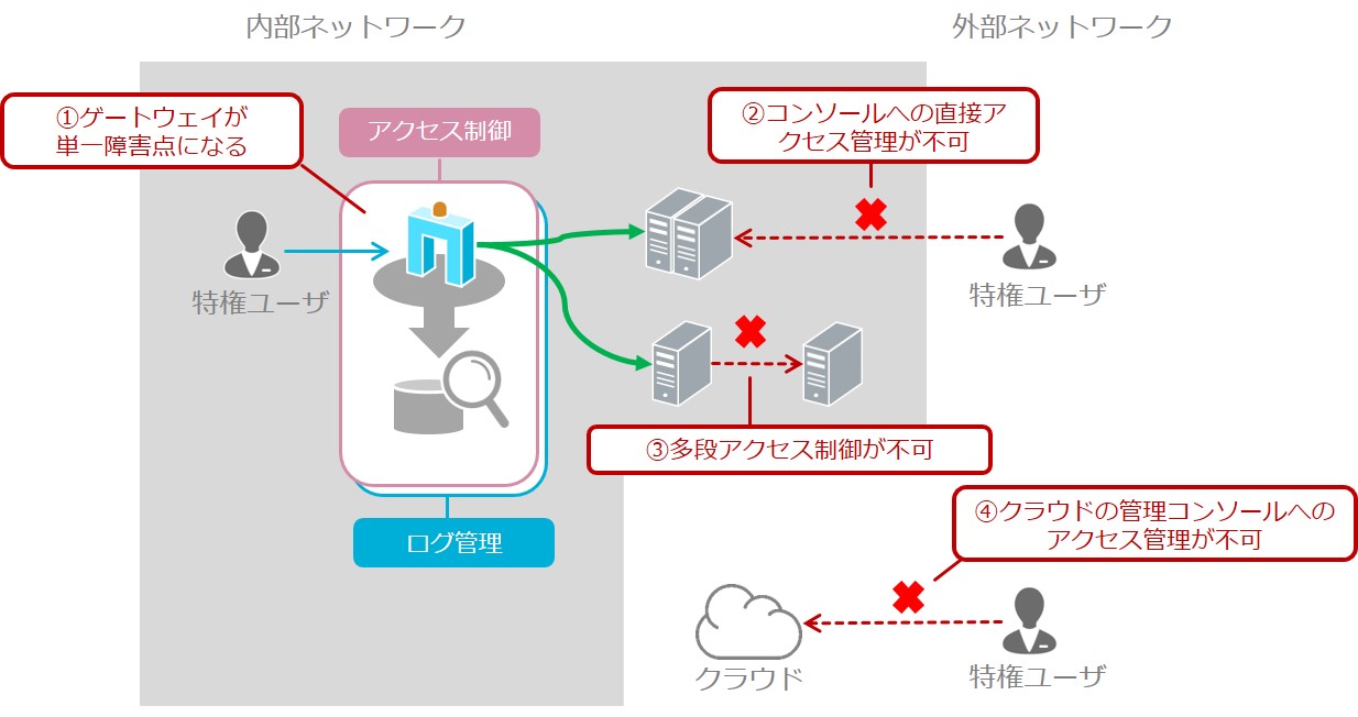 図6_ゲートウェイ方式の懸念点