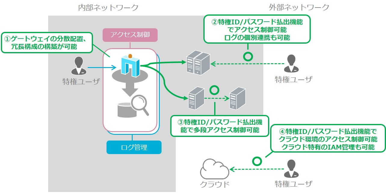 図7_ゲートウェイ方式の懸念点に対する対応