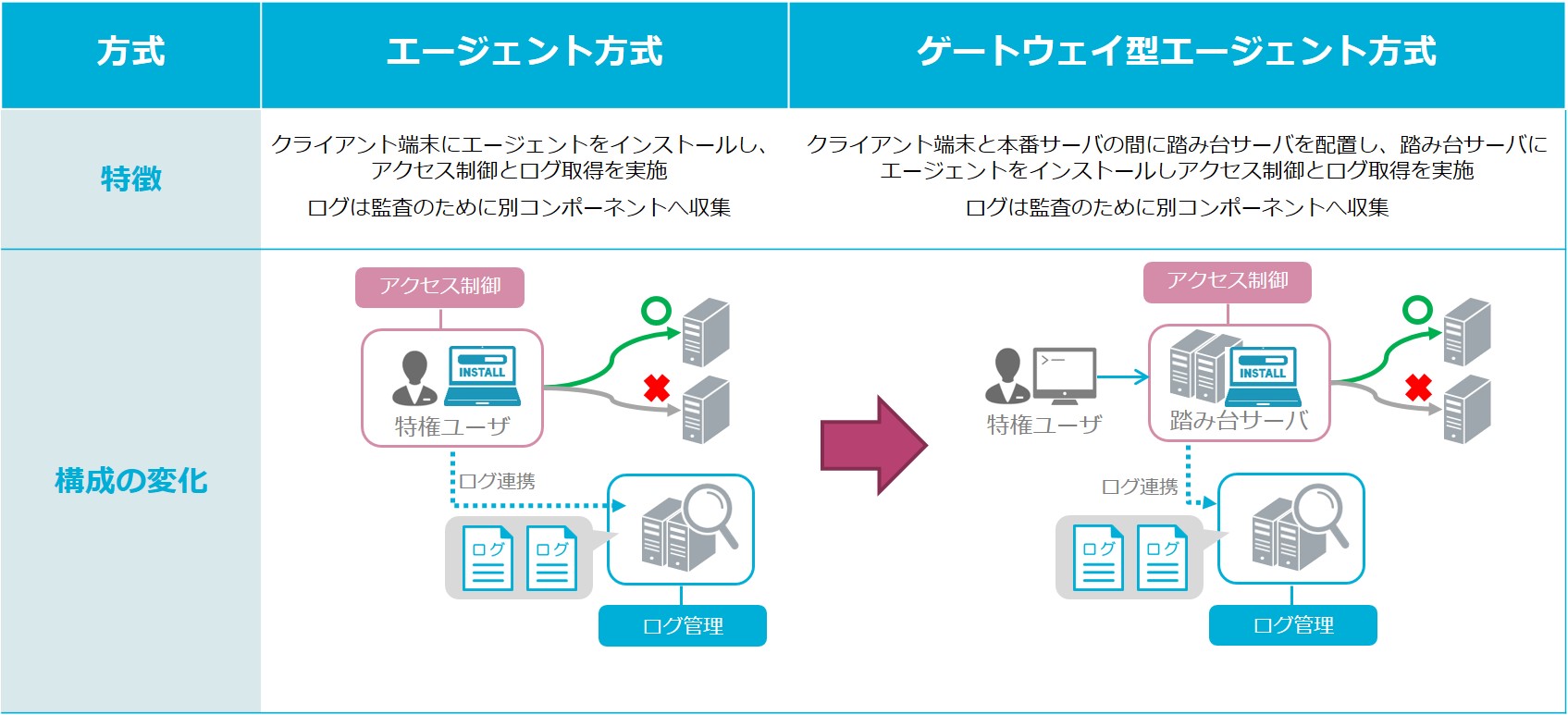 図8_エージェント方式のゲートウェイ化