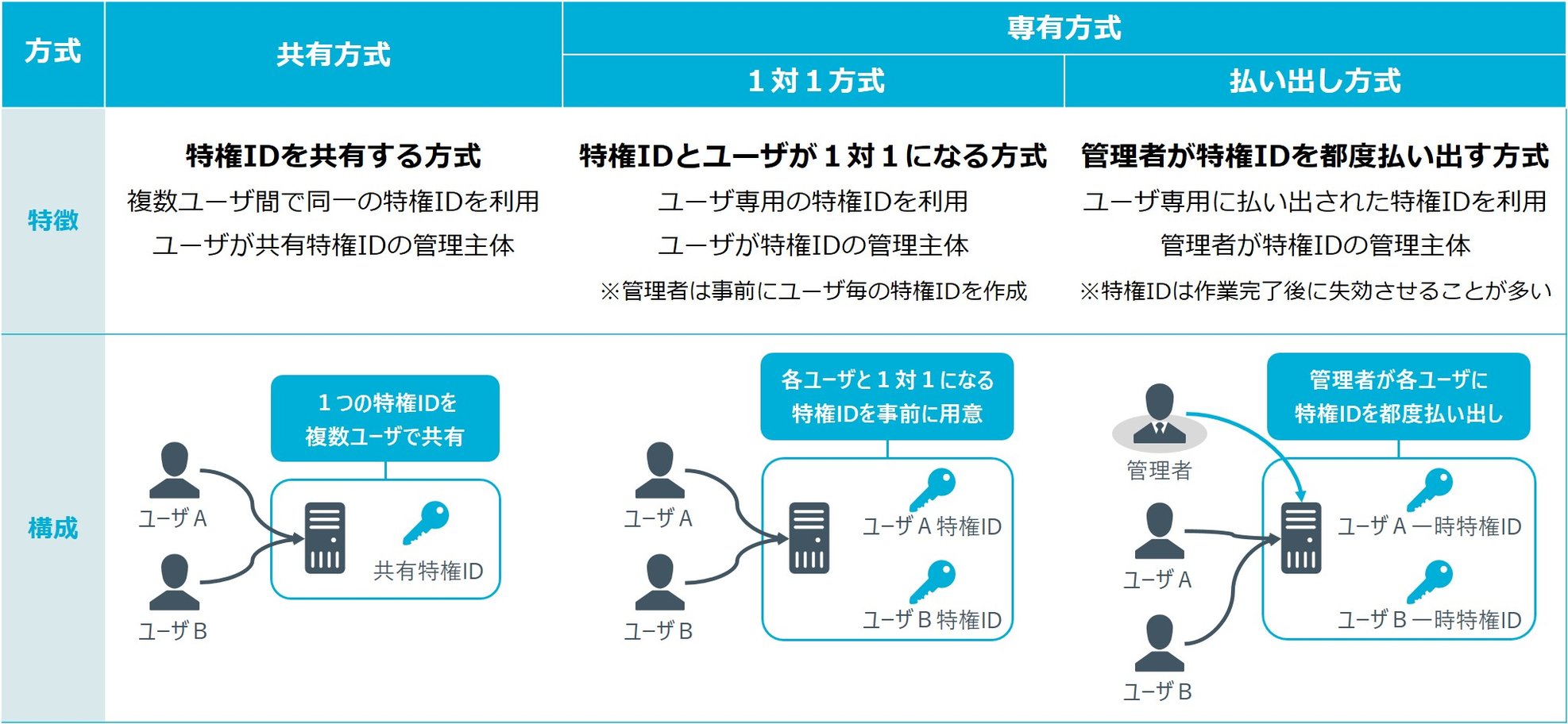図1_ID管理方式の差異