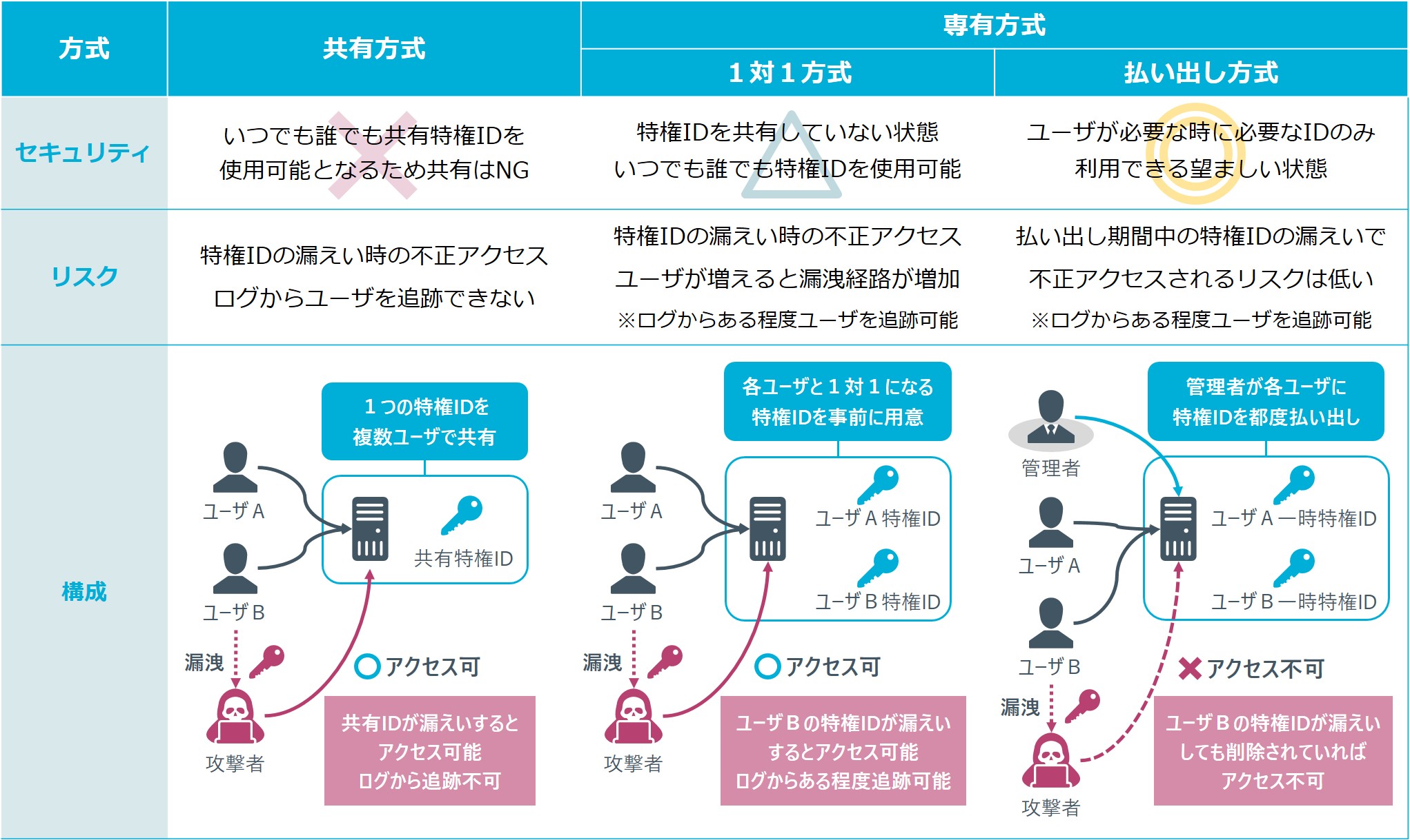 図2_セキュリティ観点とリスク