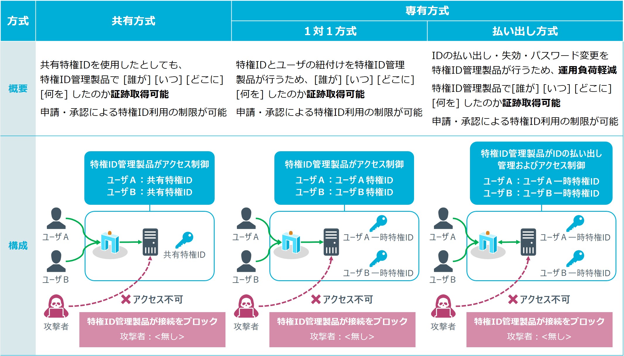図4_特権ID管理製品の適用