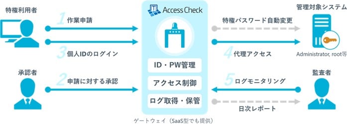 SecureCubeAccessCheckの利用イメージ