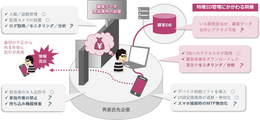 SecureSketCH_特権IDの管理不備によるインシデント発生事例