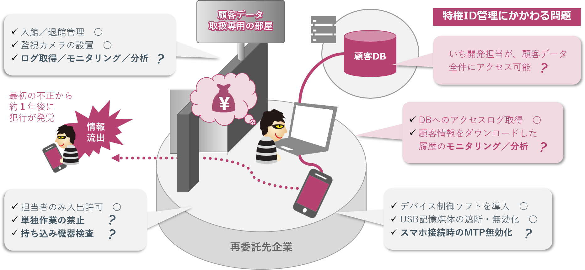 特権id管理とは 事故事例から見るベストプラクティス
