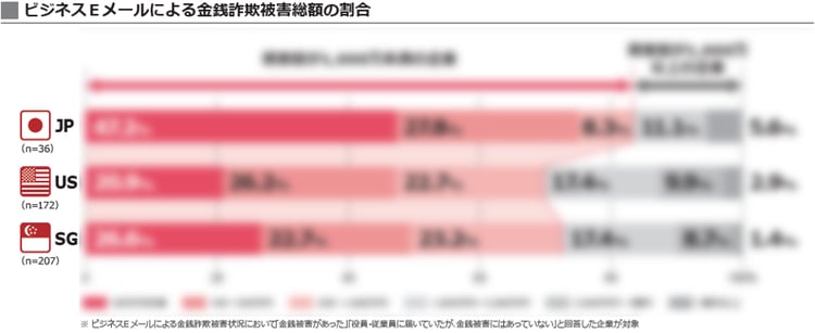 ビジネスメールによる金銭詐欺被害総額の割合