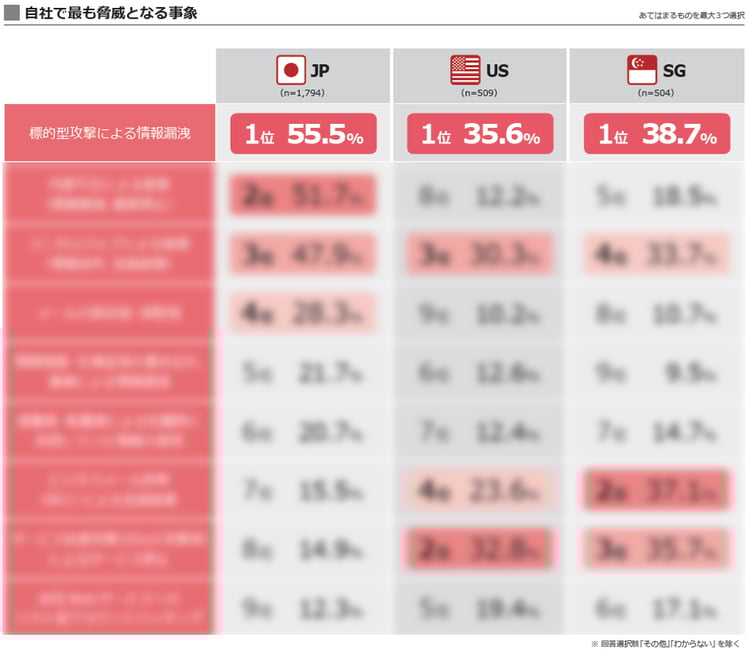 自社で最も脅威となる事象