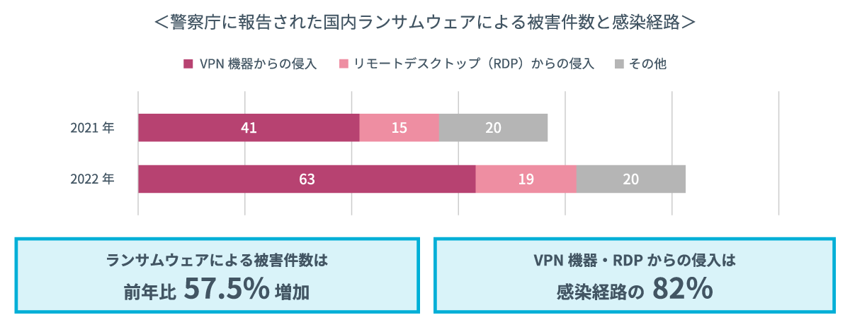 警察庁に報告された国内ランサムウェアによる被害件数と感染経路