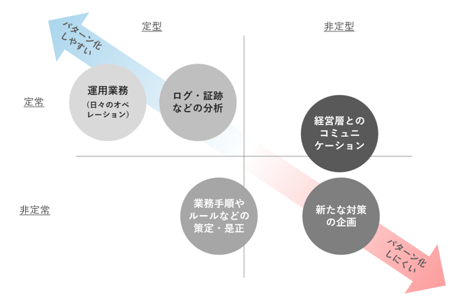 定型・定常