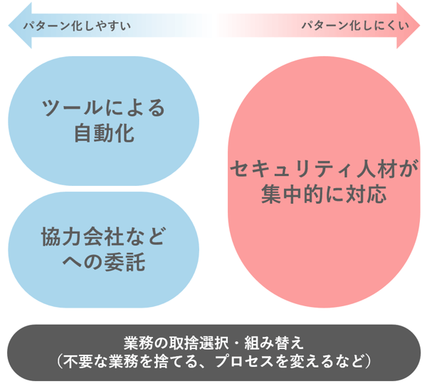 業務の選択・集中・取捨選択