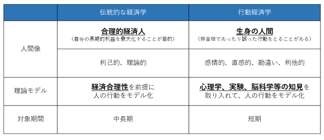 Difference between traditional economics and behavioral economics