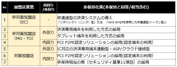 業態毎の非保持化策a