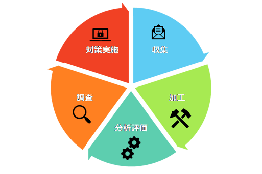 CSIRT Cycle