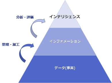 pyramid of information