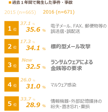 security incident ranking 2016