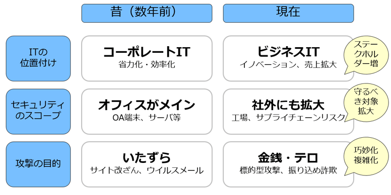 IT role Positioning change