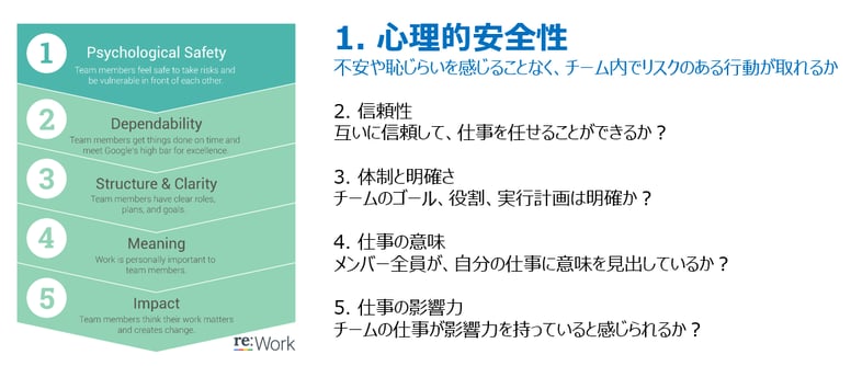 re:Work  The five keys to a successful Google team