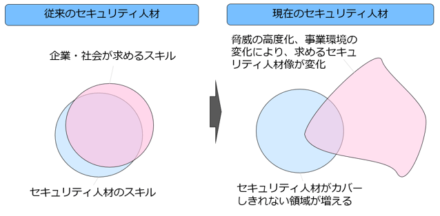 security human skill cover area