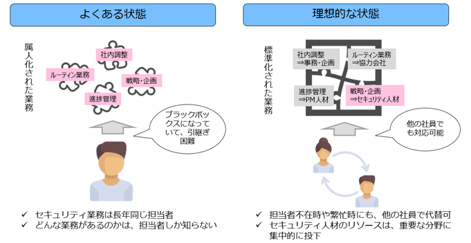 dependent individual skills  standardization