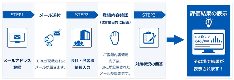 Secure SketCH会員登録ステップ