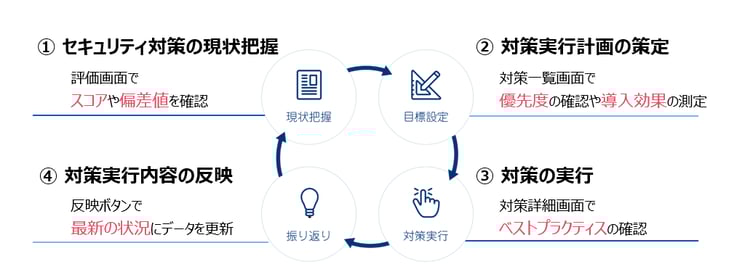 Secure SketCH 対策実行サイクル