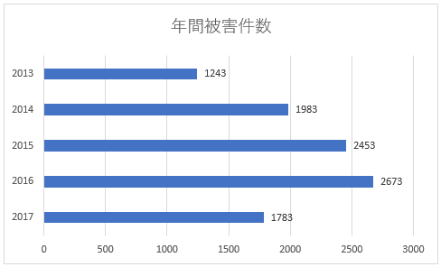 ransomware_number