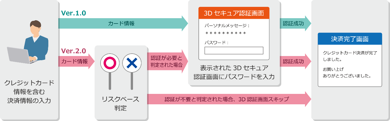 3DS-Version1.0-2.0