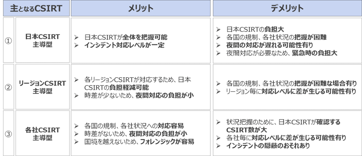 Advantages and disadvantages for each pattern of global CSIRT