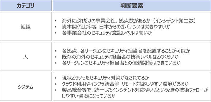 Elements for determining the structure of the global CSIRT