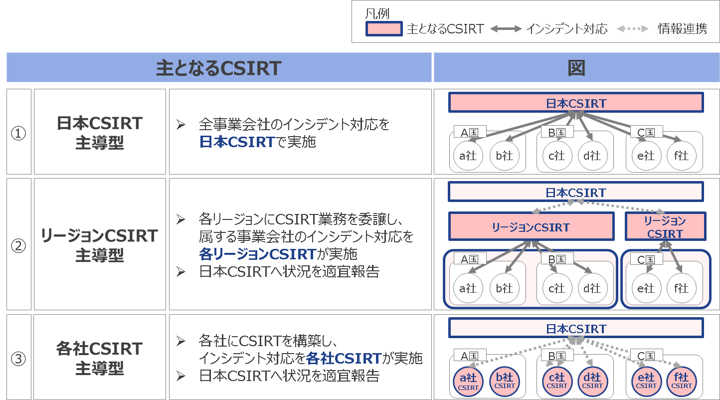 企業がグローバルCSIRTを成功させるための秘訣｜ブログ｜NRIセキュア