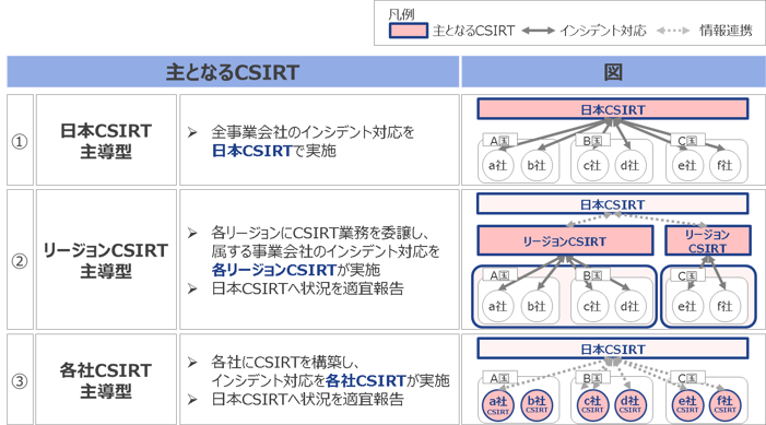 Structure pattern of global CSIRT