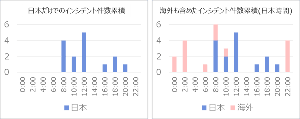 number of incident occurrences