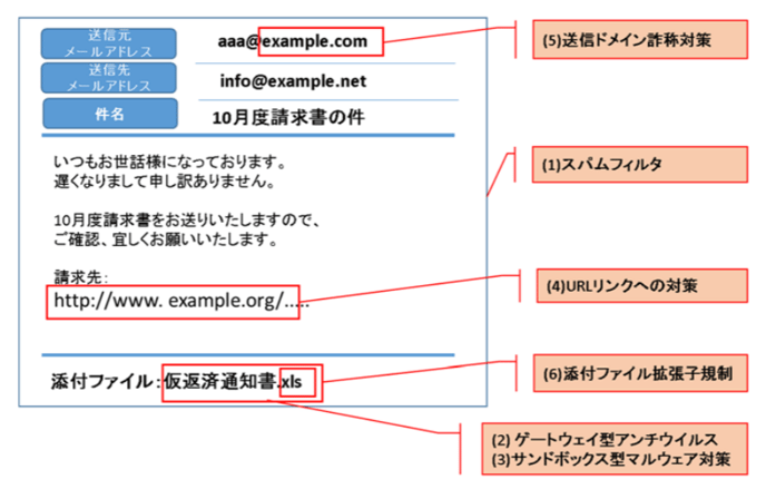 Measures for each part of the mail